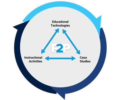 Use Pathways to Pedagogy (P2P) as part of your Instructional Toolkit